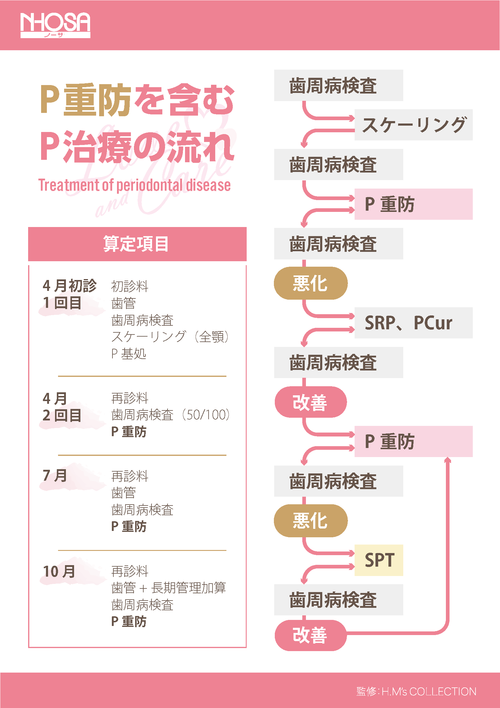 【DL資料】「保険点数を理解する（動画）」より　P治療の流れ